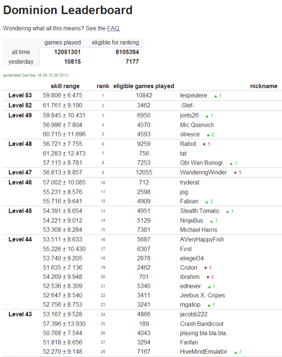 The final leaderboard